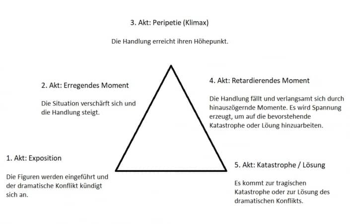 Eine Darstellung von der Spannungskurve in einem Theater Stück, Aufteilung in fünf Akte.